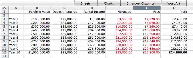 Rental profit over 10 years