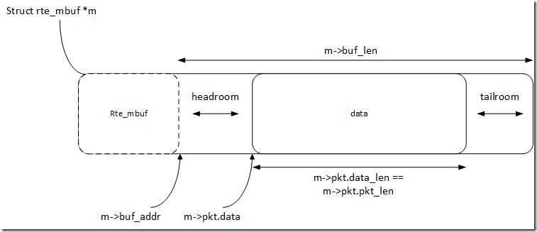 DPDK