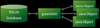 greenDAO-orm-320 技术分享