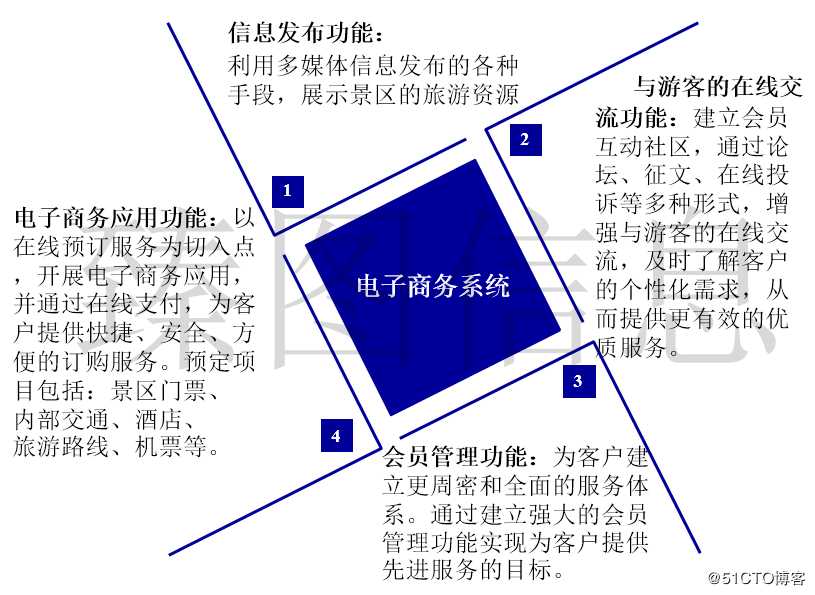 基于三维GIS技术的智慧景区系统规划方案